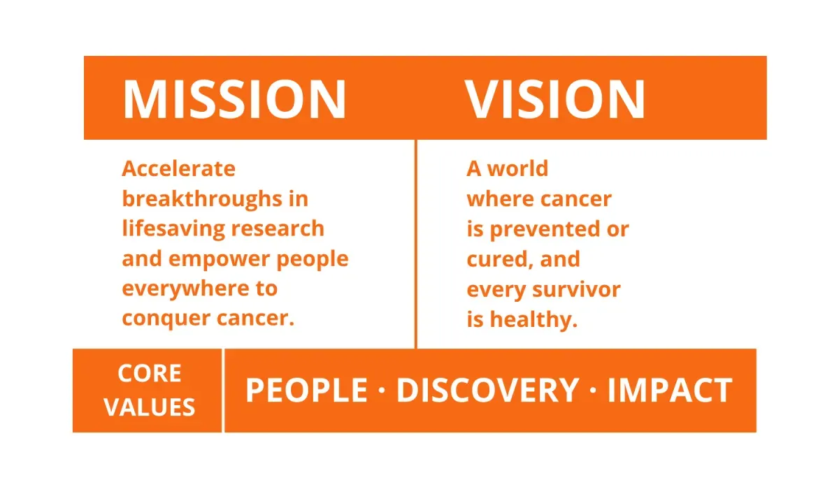 Conquer Cancer's mission statement, vision statement, and core values.